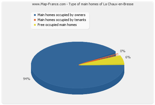 Type of main homes of La Chaux-en-Bresse